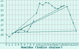 Courbe de l'humidex pour Trgueux (22)