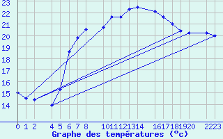 Courbe de tempratures pour Kolobrzeg