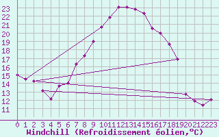 Courbe du refroidissement olien pour Talarn