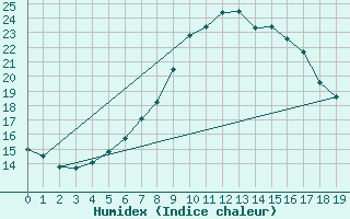 Courbe de l'humidex pour Anholt