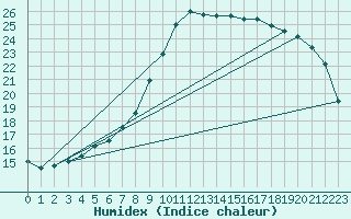 Courbe de l'humidex pour Lahr (All)