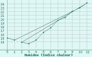 Courbe de l'humidex pour Gavle