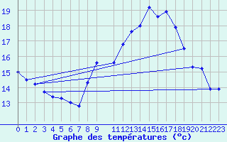 Courbe de tempratures pour Cap de la Hague (50)