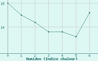 Courbe de l'humidex pour Guenzburg