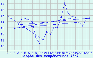 Courbe de tempratures pour Mont-Aigoual (30)