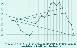 Courbe de l'humidex pour Rochegude (26)