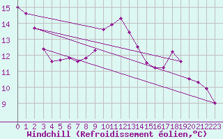 Courbe du refroidissement olien pour Langres (52) 