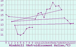 Courbe du refroidissement olien pour Montlimar (26)