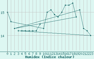 Courbe de l'humidex pour Nevers (58)