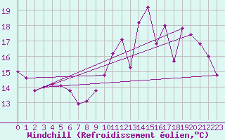 Courbe du refroidissement olien pour Alenon (61)
