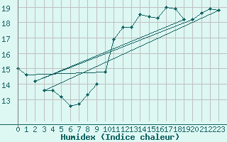 Courbe de l'humidex pour Christnach (Lu)