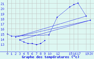 Courbe de tempratures pour Potes / Torre del Infantado (Esp)