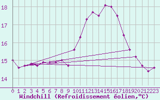 Courbe du refroidissement olien pour Marquise (62)