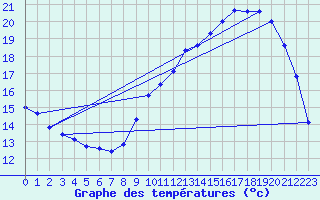 Courbe de tempratures pour Tarbes (65)