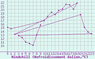 Courbe du refroidissement olien pour Mcon (71)