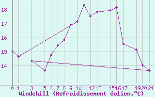 Courbe du refroidissement olien pour Sighetu Marmatiei