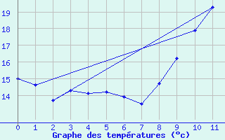 Courbe de tempratures pour Sausseuzemare-en-Caux (76)