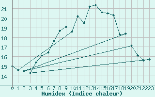 Courbe de l'humidex pour Kuopio Ritoniemi