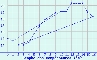 Courbe de tempratures pour Herzberg