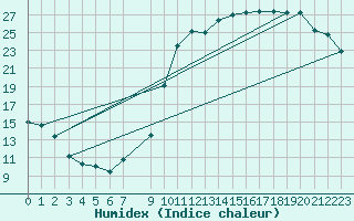 Courbe de l'humidex pour Herhet (Be)