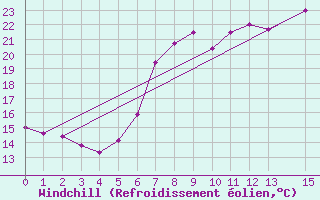 Courbe du refroidissement olien pour Jijel Achouat