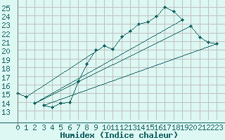 Courbe de l'humidex pour Munte (Be)