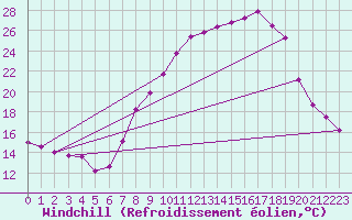 Courbe du refroidissement olien pour Sermange-Erzange (57)