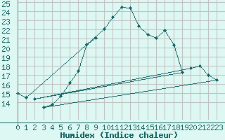 Courbe de l'humidex pour Treviso / Istrana