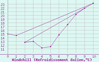 Courbe du refroidissement olien pour Feldkirch