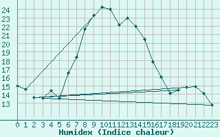 Courbe de l'humidex pour Kojovska Hola