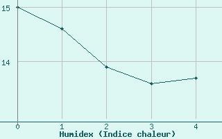 Courbe de l'humidex pour Luch-Pring (72)