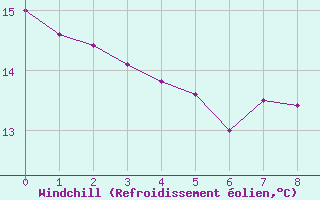 Courbe du refroidissement olien pour Mount Forest, Ont.