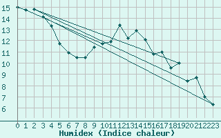 Courbe de l'humidex pour Pau (64)