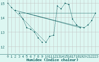 Courbe de l'humidex pour Saint-Philbert-sur-Risle (27)