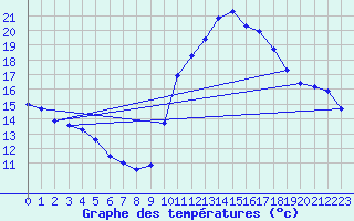 Courbe de tempratures pour Agde (34)