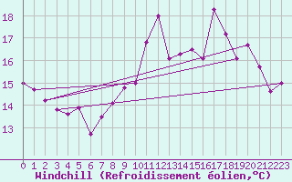 Courbe du refroidissement olien pour Niort (79)