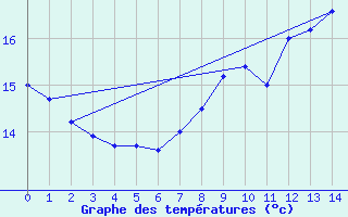 Courbe de tempratures pour Nottingham Weather Centre