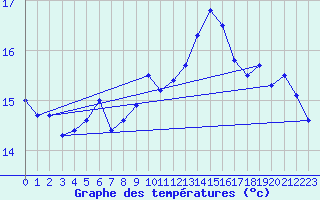 Courbe de tempratures pour Ouessant (29)