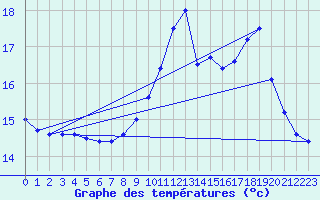 Courbe de tempratures pour Dax (40)