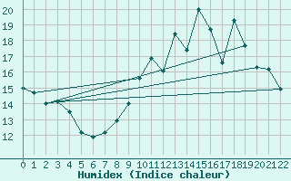 Courbe de l'humidex pour Cap de la Hague (50)