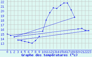 Courbe de tempratures pour Montlimar (26)