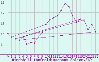 Courbe du refroidissement olien pour Ouessant (29)