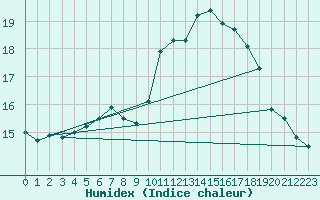 Courbe de l'humidex pour Izegem (Be)