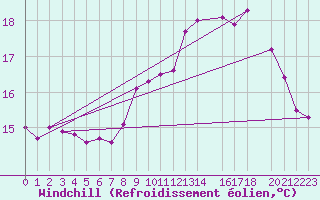 Courbe du refroidissement olien pour Cap de la Hague (50)