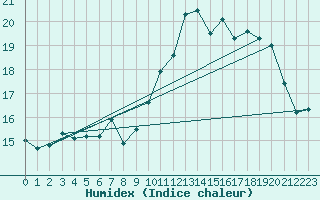 Courbe de l'humidex pour Cap Ferret (33)