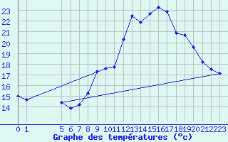 Courbe de tempratures pour La Beaume (05)