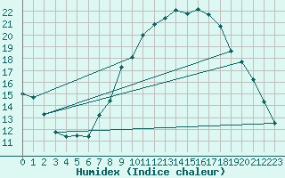Courbe de l'humidex pour Belm