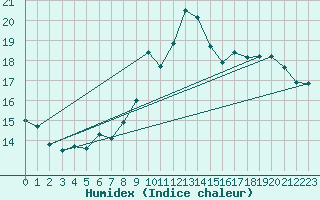 Courbe de l'humidex pour Gourdon (46)