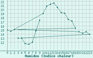 Courbe de l'humidex pour Lachen / Galgenen