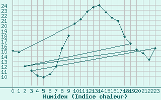 Courbe de l'humidex pour Mhling